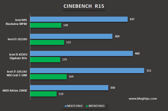 RENDERIZADO 3D CON MAXON CINEBENCH R15 / R23