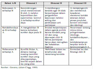 Model Relasi Kekuasaan Tiga Dimensi Gaventa