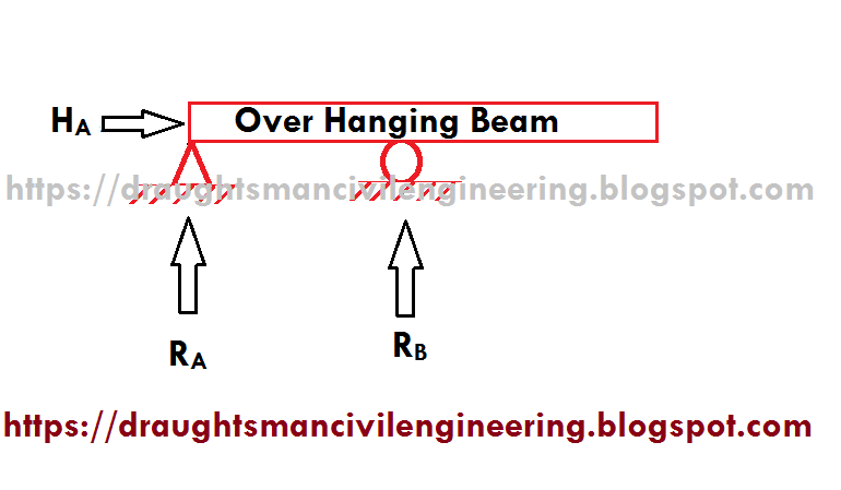 What is an overhanging beam? If the end portion of a beam extends beyond the support, then the beam is known as overhanging beam