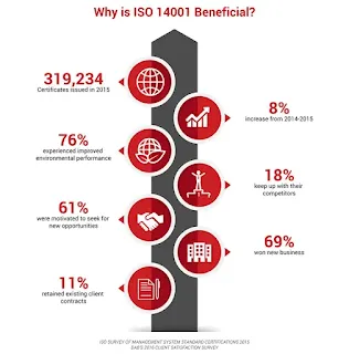 Importance of ISO 14001