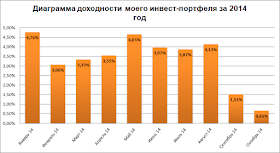 Диаграмма доходности на 29.09.14 - 05.10.14