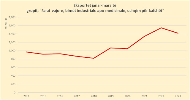 Chart showing exports of medicinal plants from 2014 to 2023