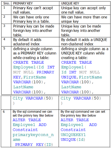 Difference between primary and unique key in table SQL