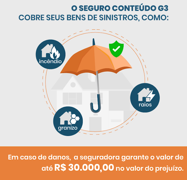 seguro conteúdo G3 protege seus bens de granizo, incêndio e raios. Em caso de danos, a seguradora garante o valor de R$ 30.000,00 no valor do prejuízo