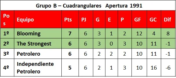 Grupo B Apertura 1991 Cuadrangular