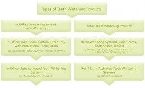 Types of Teeth Whitening