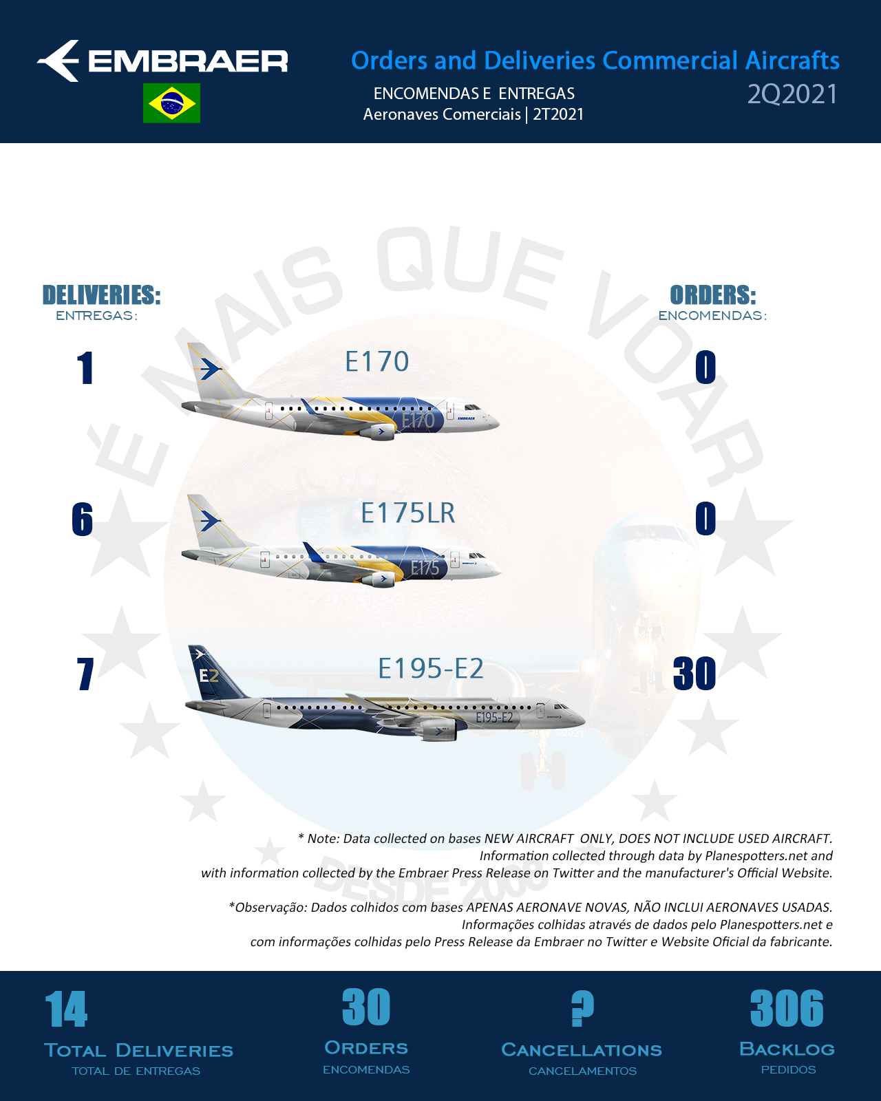 Embraer - encomendas e entregas de aeronaves no Segundo Trimestre de 2021 (2T2021)