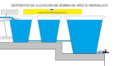 Instalación correcta de depósitos de elevación de la bomba de ariete hidraulico