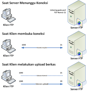 Pengertian FTP, cara kerja FTP, Fungsi FTP, Kepanjangan FTP, Arti FTP