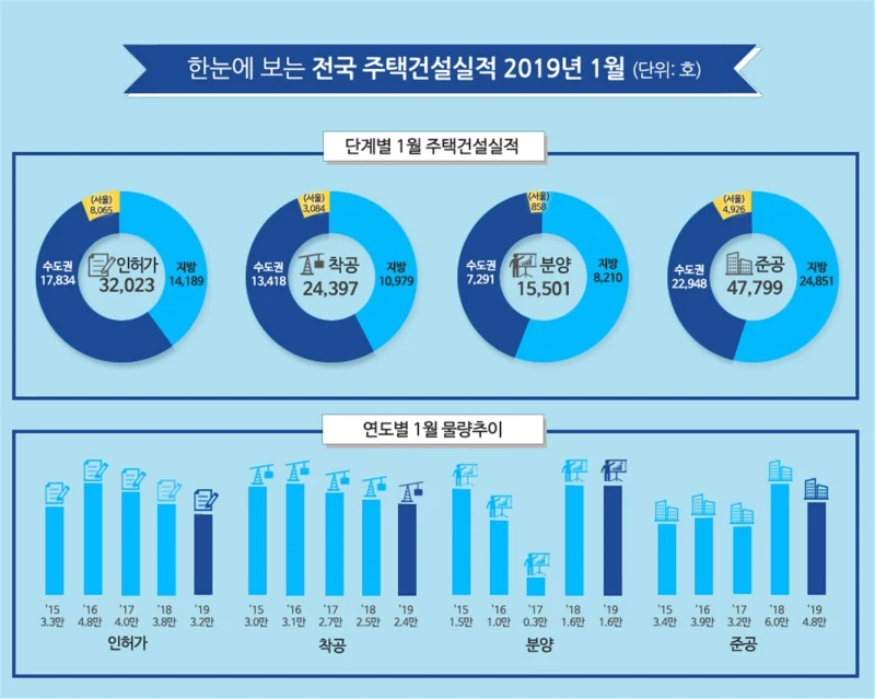 2019년 1월 주택 인허가 32,023호, 준공 47,799호, 분양 15,501호