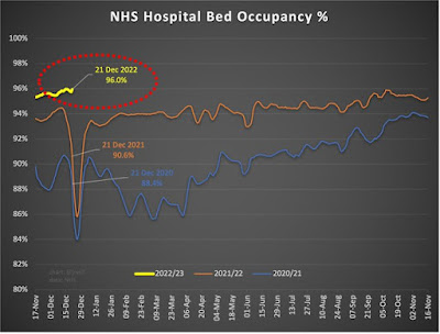 NHS Hospital bed occupancy 2020 to 2222