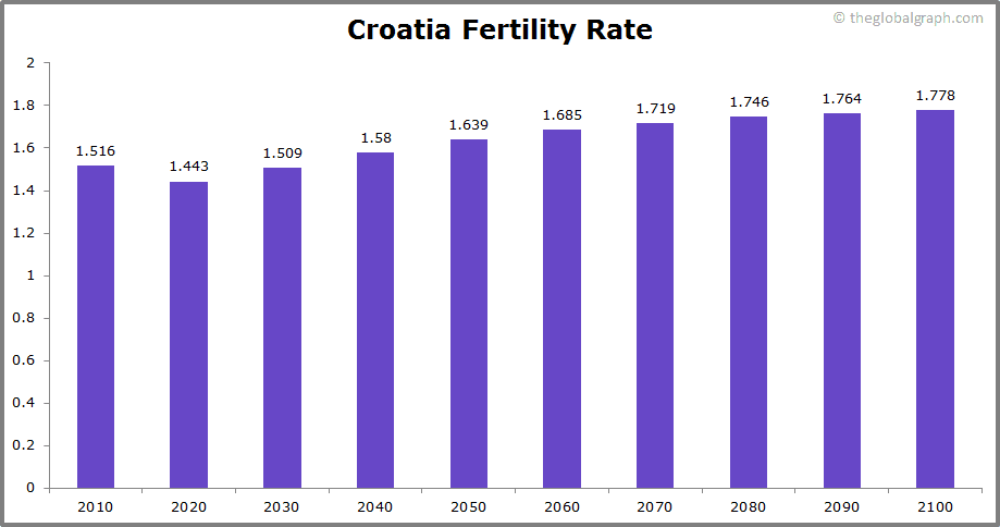 
Croatia
 Fertility Rate kids per women
 