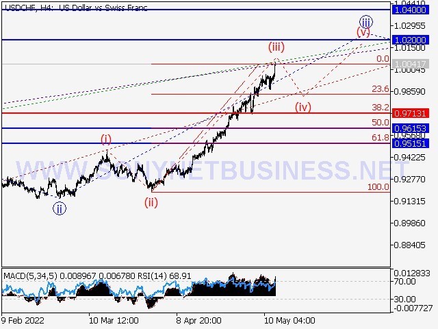USDCHF Elliott Wave Analysis and Forecast for May 13th to May 20th, 2022