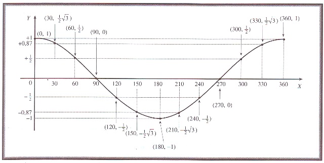 Belajar matematika dan fisika: Grafik Fungsi Trigonometri