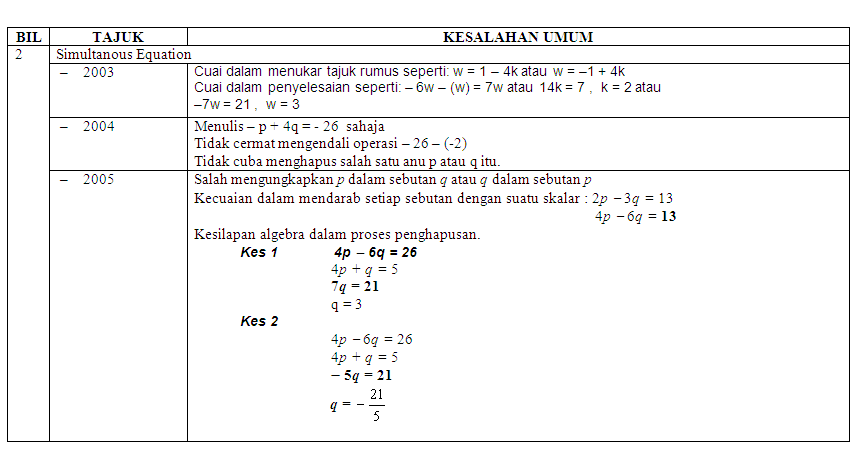 Soalan Kbat Garis Lurus Tingkatan 4 - Contoh Chip