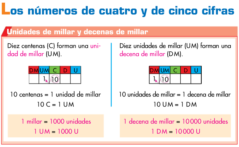 http://www.primerodecarlos.com/TERCERO_PRIMARIA/septiembre/unidad1/mates/aprende_numeros_4_5_cifras/visor.swf