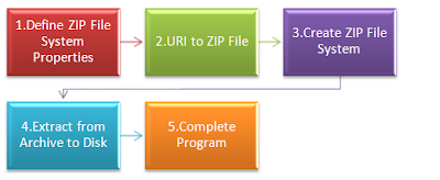 Steps to Extract ZIP File using Java NIO / ZPFS