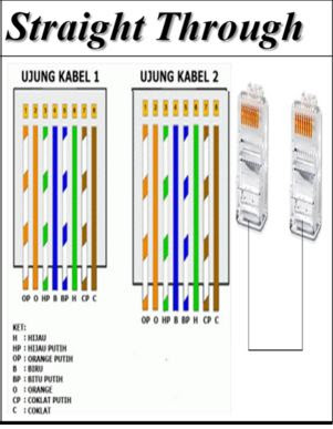 Urutan kabel UTP Straight dan Cross Dan Fungsi nya