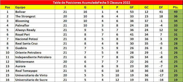 Acumulada Fecha 5 Torneo 2022