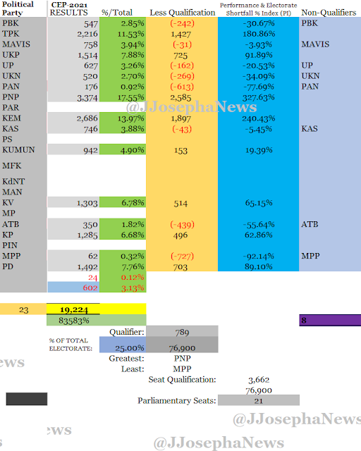 JJOSEPHANEWS_2021_CURACAO_ELECTION_PRIMARIES_RESULTS_PART2_PARTY_ELECTION_RESULT