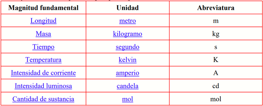 Tabla con las magnitudes fundamentales y sus símbolos