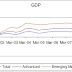 Global Recovery Progressing, but Unevenly