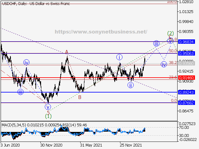 USDCHF Elliott Wave Analysis and Forecast for the Week of March 18th to March 25th