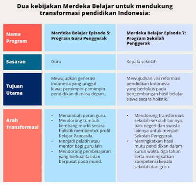 Program Guru Penggerak dan Sekolah Penggerak