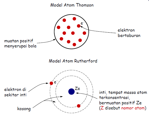 Model Atom Rutherford, Kelebihan dan Kekurangan