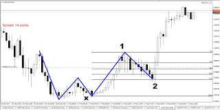 Elliott wave what how to identify and use in forex