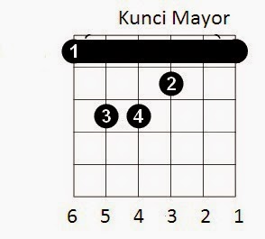  bila anda lakukan dengan perjuangan maksimal Cara Bermain Kunci Gantung Gitar Dalam 3 Hari Langsung Hafal #Seri 4