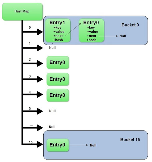 Java HashMap keySet() , entrySet and values()  Example - Tutorial