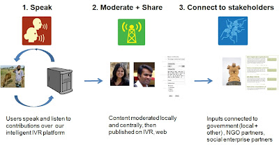 Mobile Vaani: How it Works