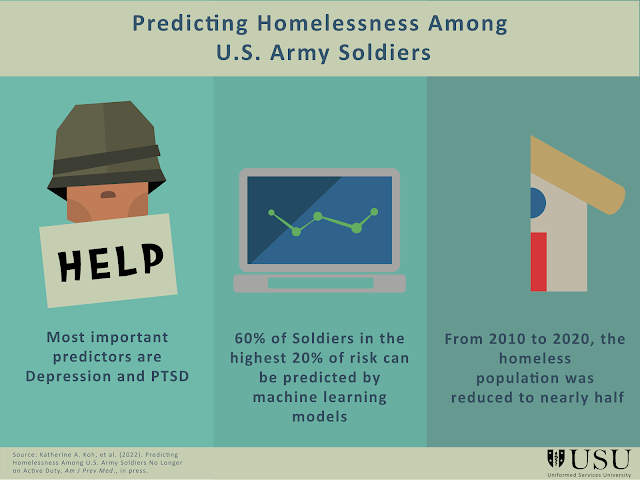 U.S. Army Soldiers - Most important predictors are Depression and PTSD, 60% of Soldiers in the highest 20% of risk can be predicted by machine learning models, From 2010 to 2020 the homeless population was reduced to nearly half.