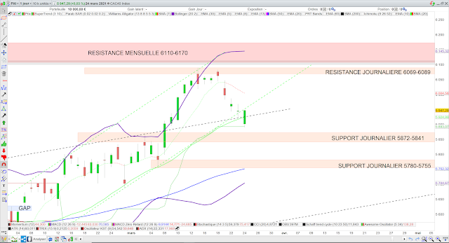 Analyse technique CAC40 25/03/21