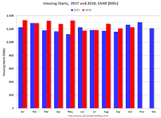 Starts Housing 2017 and 2018