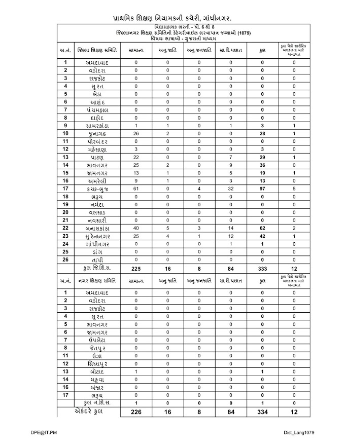 VIDHYASAHSYAK BHARTI 1079. DISTRICT WISE VACANCIES DECLARE OF ALL SUBJECTS