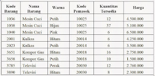 Database Relasional