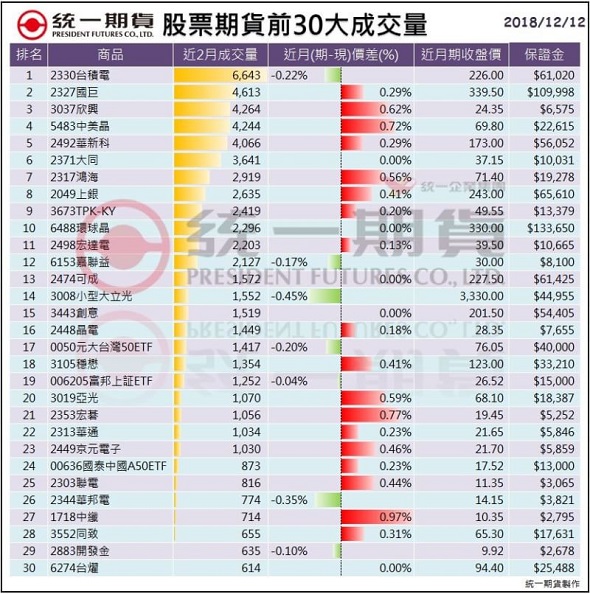 股票期貨(個股期貨)前30大成交量_統一期貨 (台中)