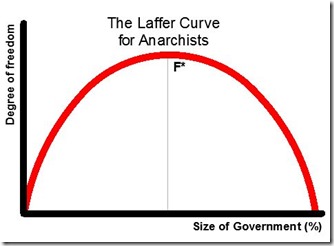 Laffer-Anarchy