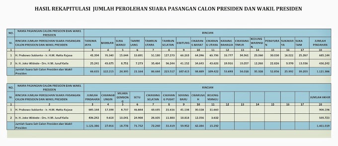 HASIL PEROLEHAN SUARA PILPRES 2014 KABUPATEN BEKASI