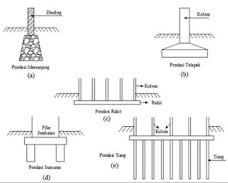 macam macam pondasi