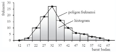 contoh histogram dan poligon frekuensi