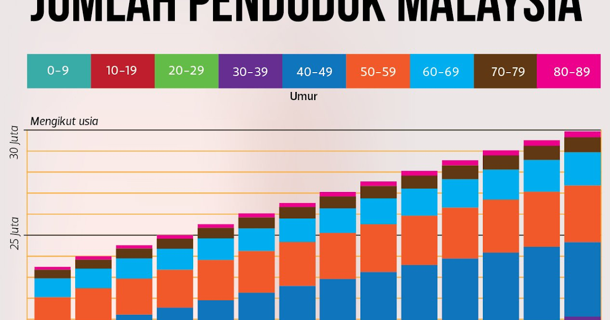 Blog Santai: Inilah Statistik Penduduk Malaysia (S2)