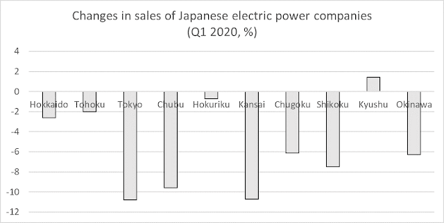 Electric power demand indicates economic circumstances