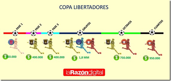 Fútbol: Ocho clubes bolivianos ganaron más de $us 10 MM en 2017