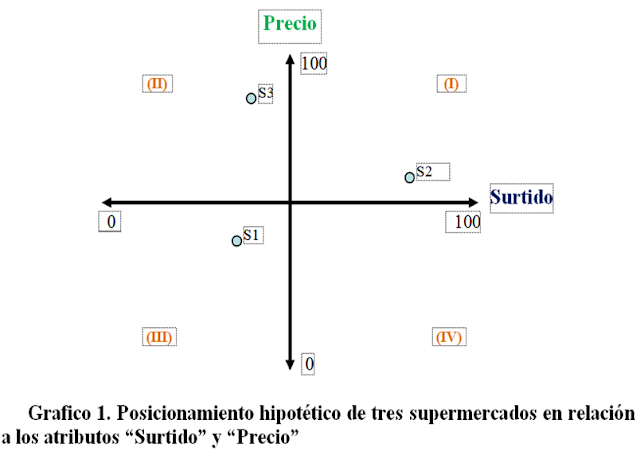 Mapa de posicionamiento de atributos