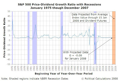 S&P 500 Price-Dividend Growth Ratio with Recessions, January 1975 through January 2008 [Projected]