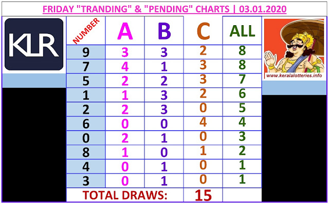 Kerala Lottery Winning Number Trending And Pending Chart of 15 draws on 03.01.2020
