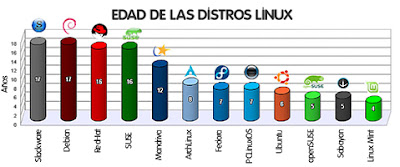 Imagen de la edad de las distros de Linux